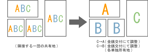 数か所に分かれている複数の共有物を一括して分割し、過不足を金銭で調整するケース